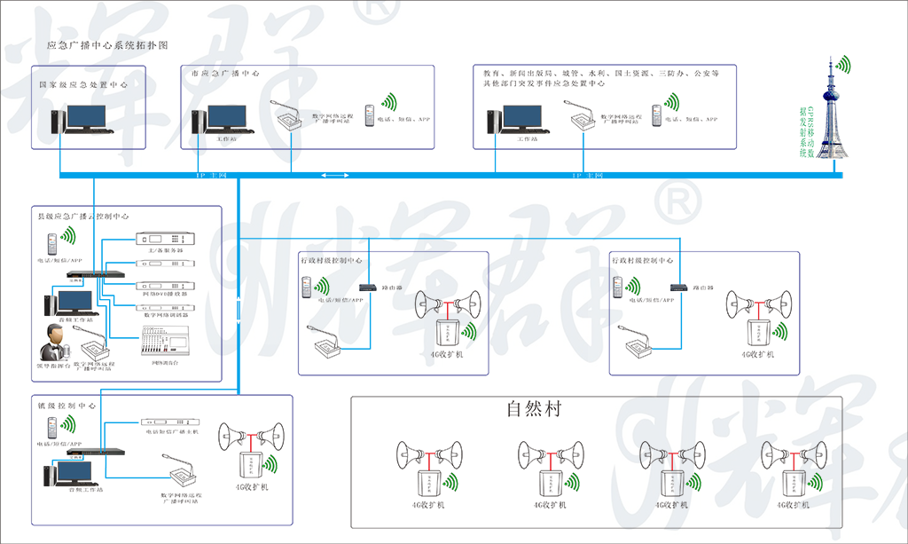 廣州輝群4G應(yīng)急廣播系統(tǒng)原理圖.png