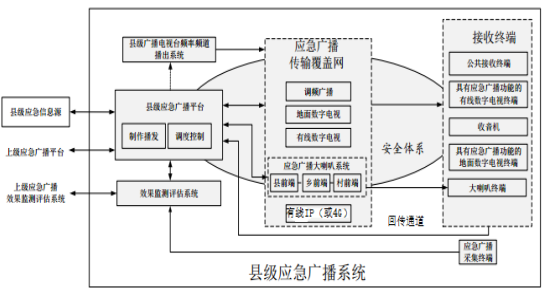 輝群《國(guó)標(biāo)縣級(jí)應(yīng)急廣播系統(tǒng)解決方案》系統(tǒng)原理圖